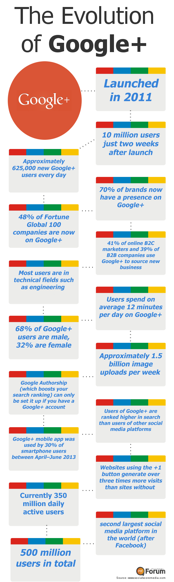 The facts & figures about Google+