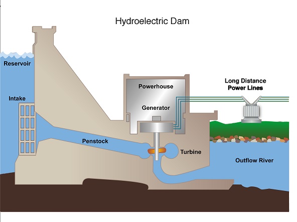 How Electricity Is Generated From Water - HYDRO-POWER 