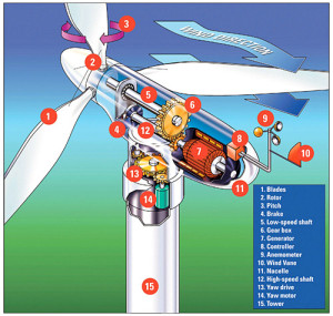 wind-turbine how it works