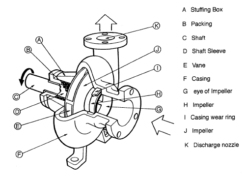 How do centrifugal pumps work?