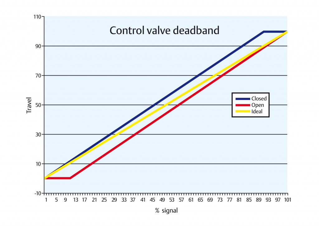 Deadband graph