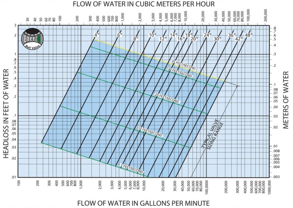 Headloss chart