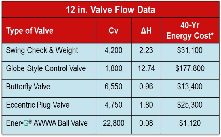 This article explains how the low headloss characteristics of the Val-Matic Ener-G ball valve result in reduced pumping power requirements and thus energy and cost savings. Energy savings are compared across typical valves used in pumping applications.
