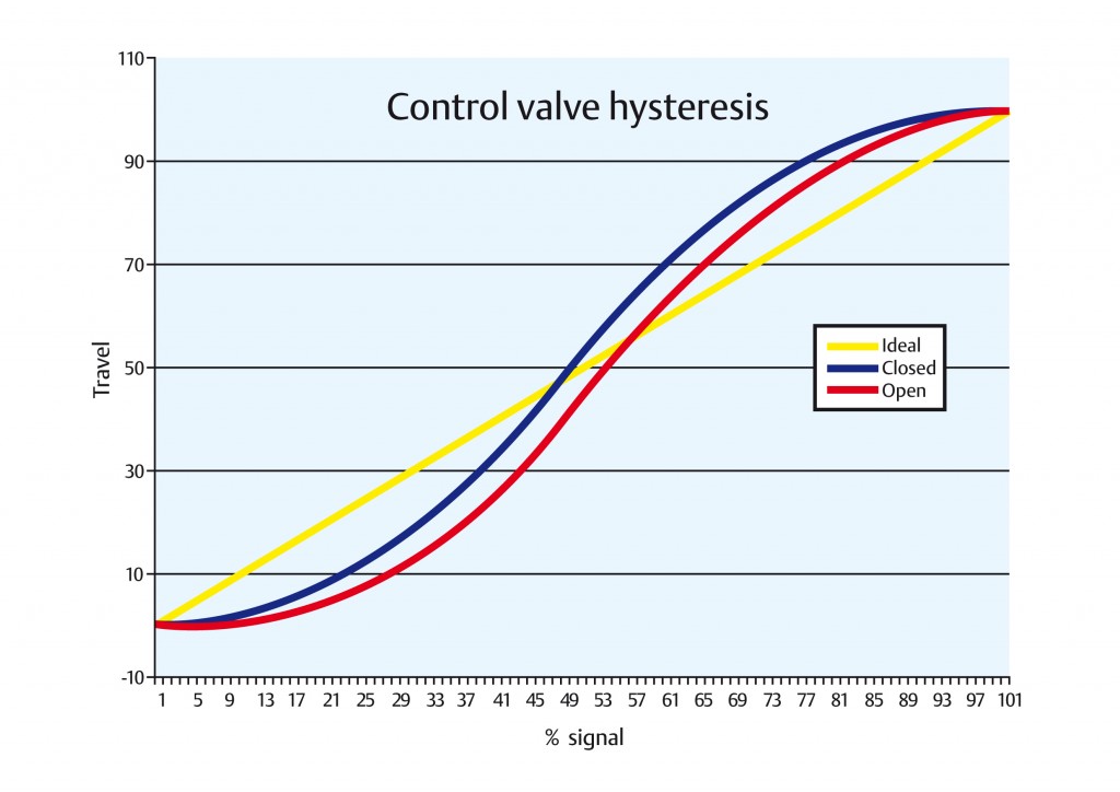 Hysteresis Graph