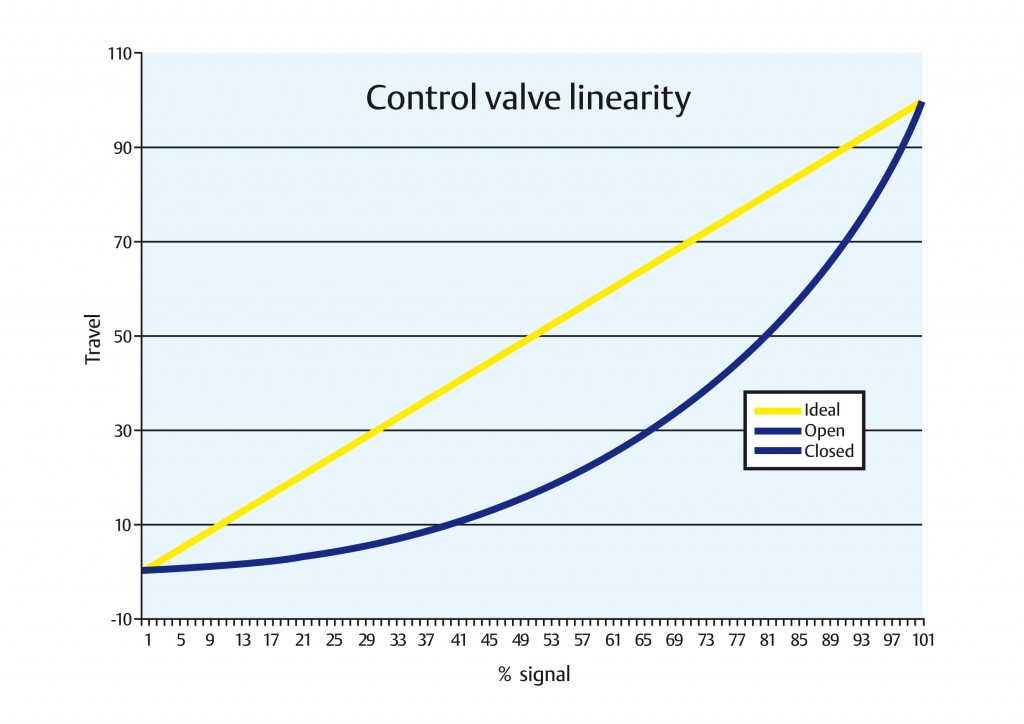 Linearity graph