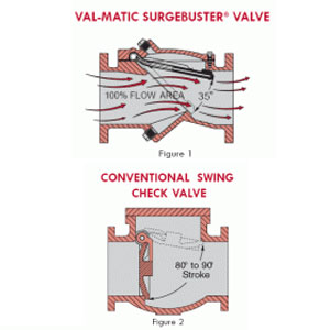 Surgebuster vs swing check valve