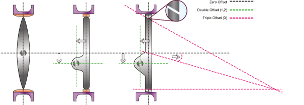 Triple Offset Technology