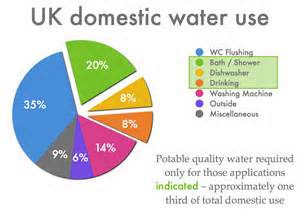water consumption graph