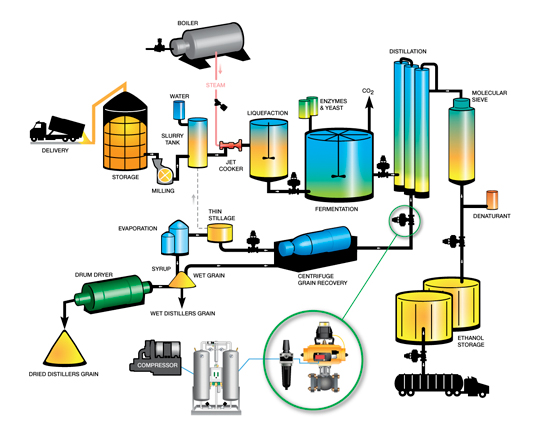 Biofuel solutions