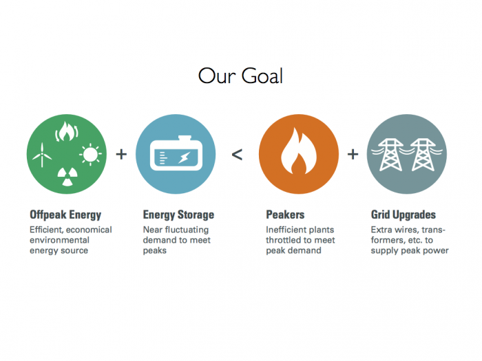 LightSail renewable energy goal