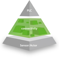 Connectivity pyramid