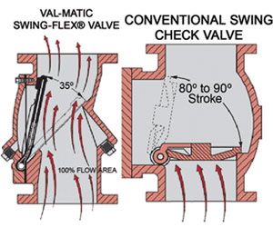 Swing-Flex compared to weight and lever check valve