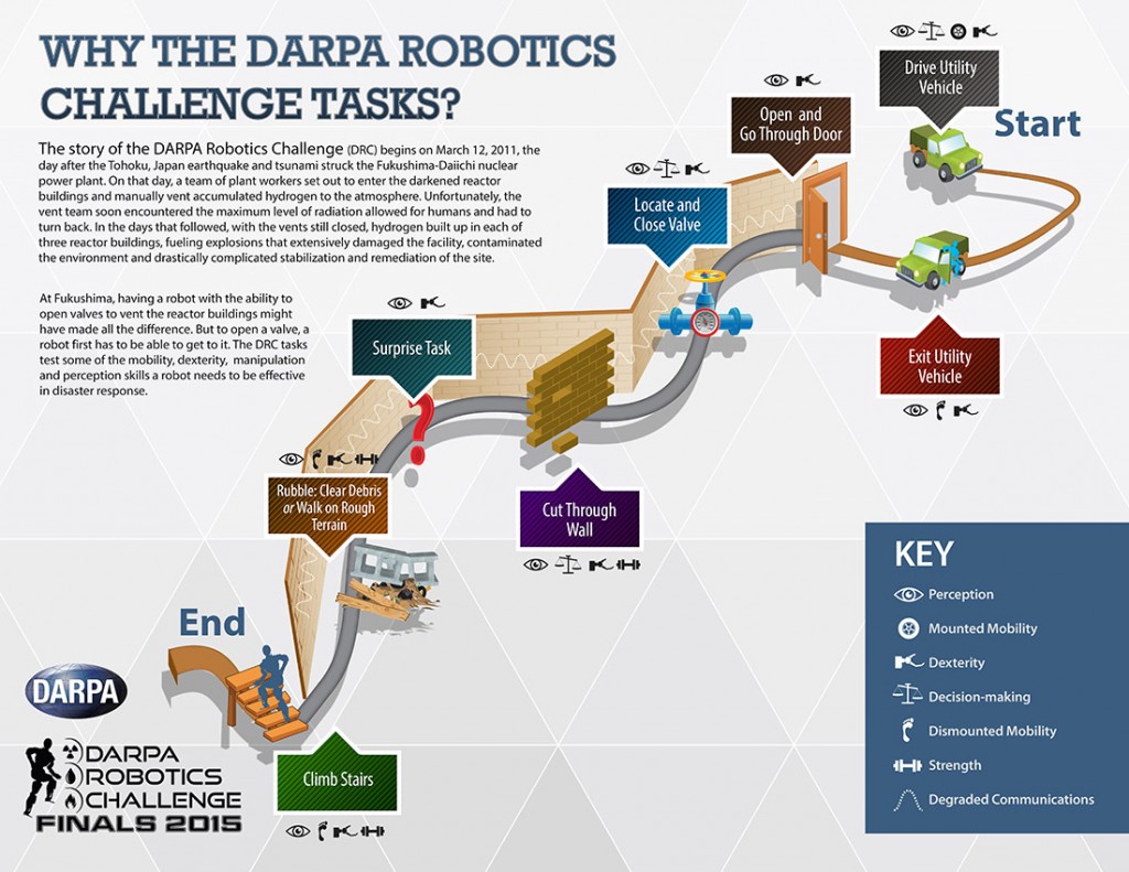 Darpa robotics challenge
