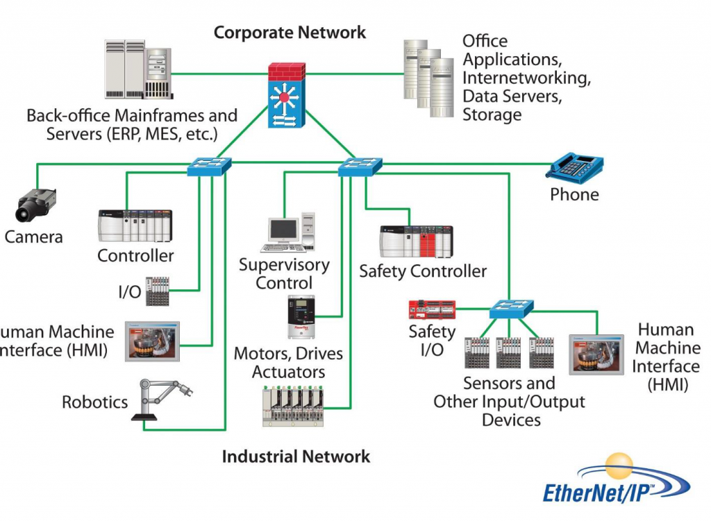 Fieldbus control platform