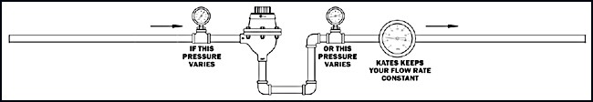 How to Maintain a Constant Flow Rate